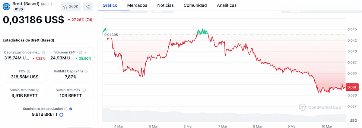 precio de BRETT, rango de precios 04 al 10 de marzo de 2025/Fuente CoinMarketCap