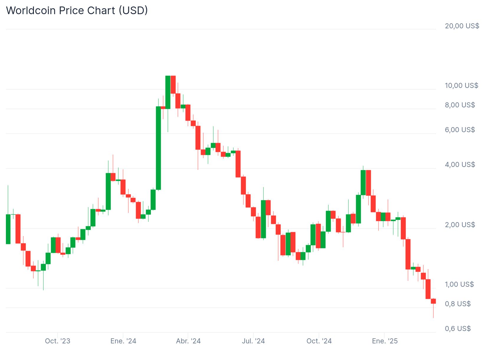 Historial de precio y predicción de Worldcoin