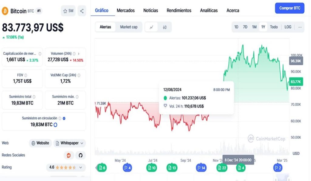 ¿Ha terminado el ciclo alcista de las criptomonedas?