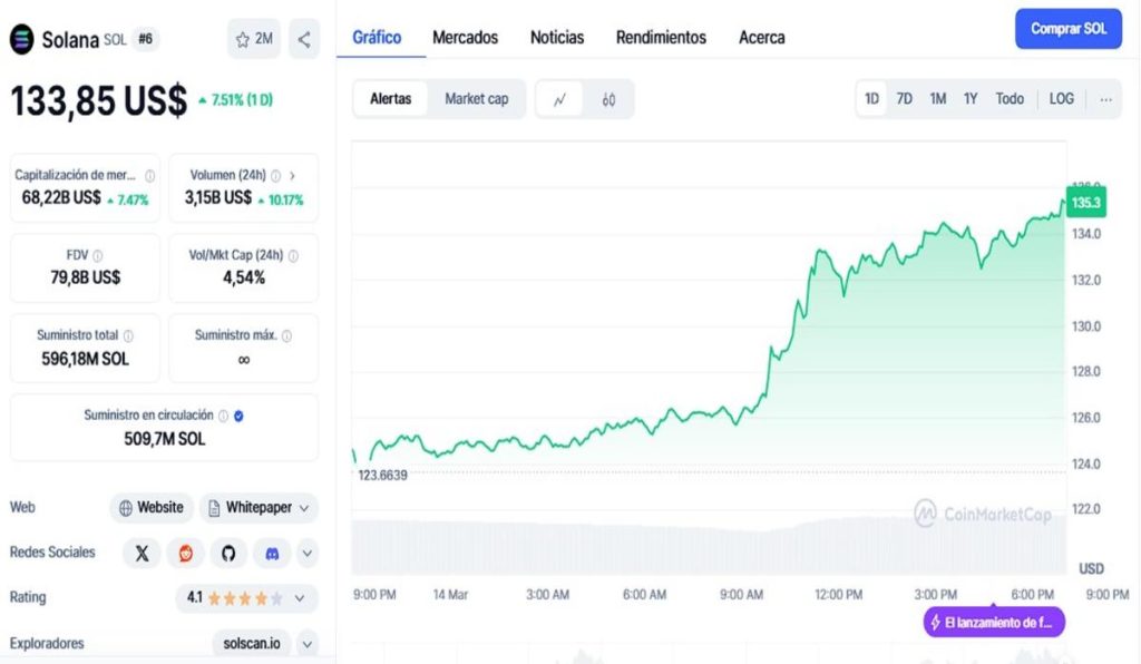 Analistas esperan la inminente aprobación de un ETF de Solana