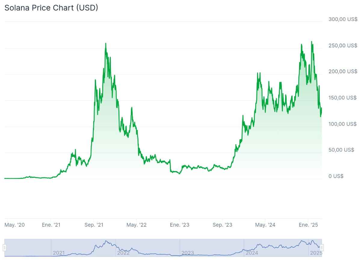 Gráfico sobre el precio histórico de Solana // Fuente: CoinGecko