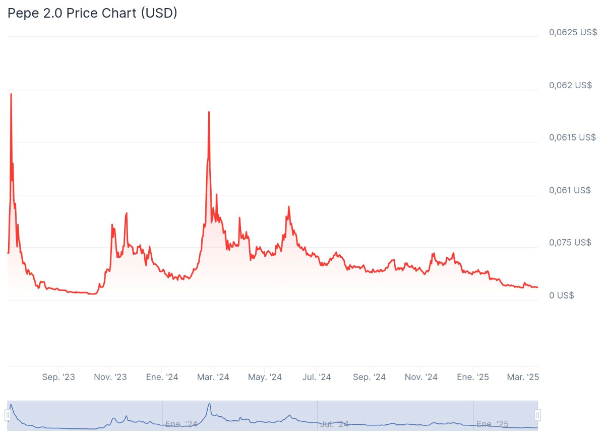 Evolución del precio de Pepe2.0 hasta hoy // Fuente: CoinGecko