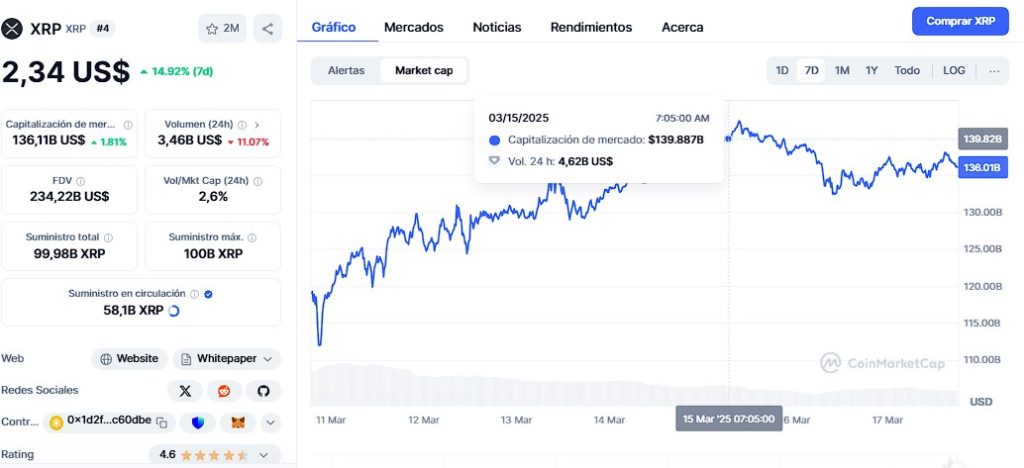 Analista revela que el fundador de Ripple perdió 661 millones en XRP