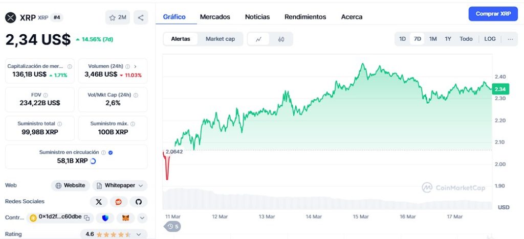 Analista revela que el fundador de Ripple perdió 661 millones en XRP