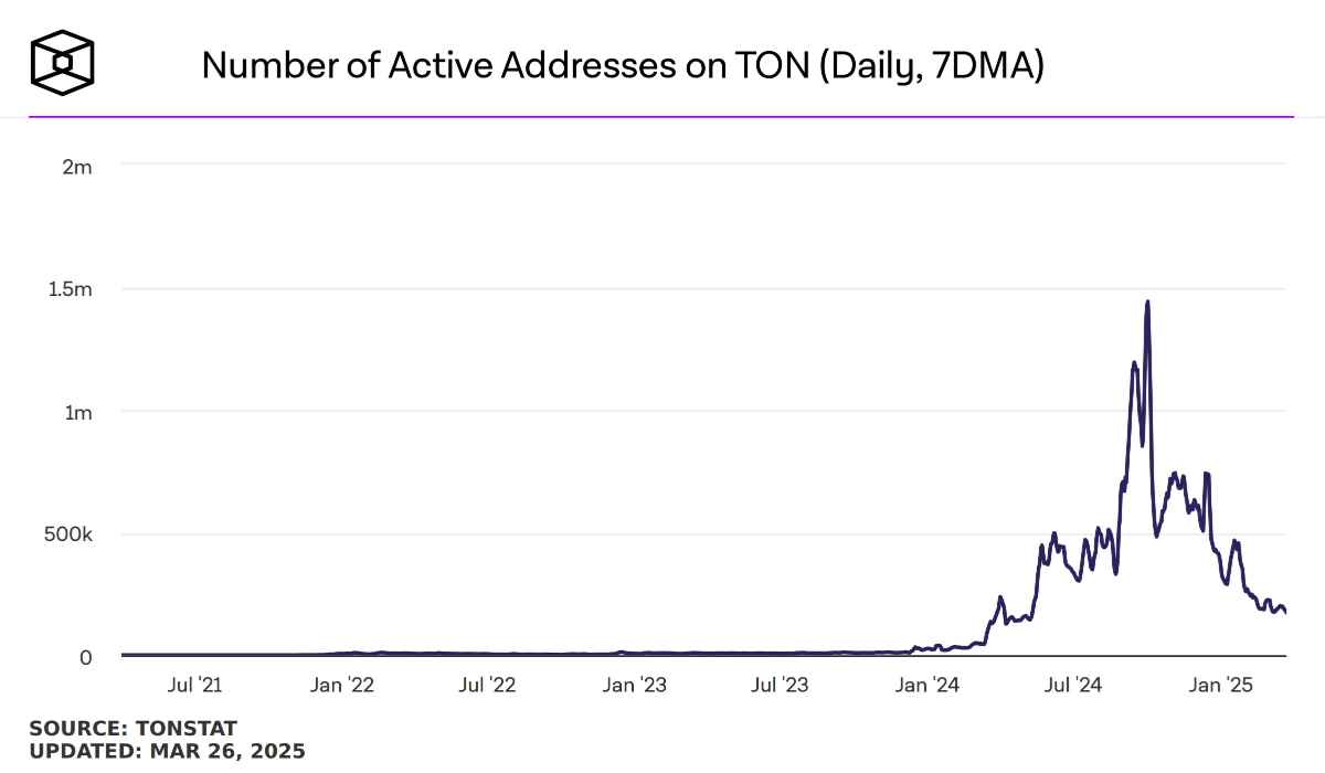 Gráfico de direcciones activas en TON, fuente: The block