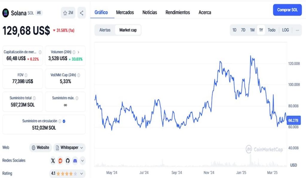 Mientras el auge de las meme coins se desvanece, ¿qué esperar del precio de SOL a corto plazo?