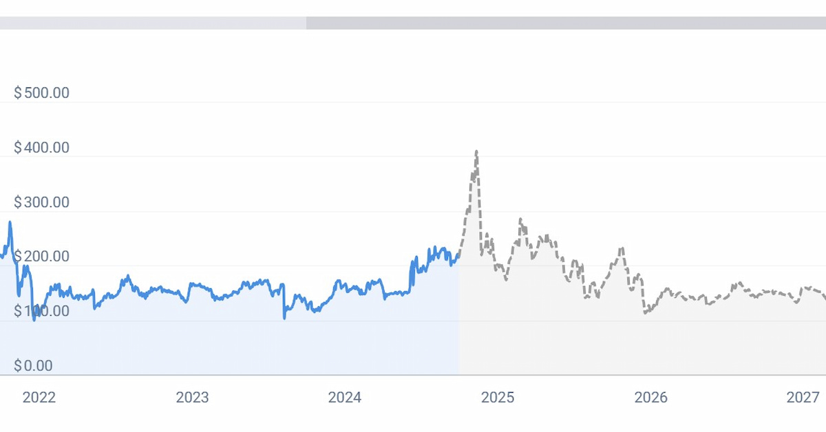 Monero precio gráfica predicción 2026-2027