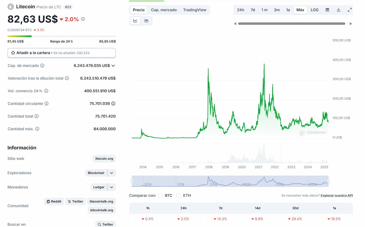 Lotecoin: precio y predicción. Gráfica de precios históricos