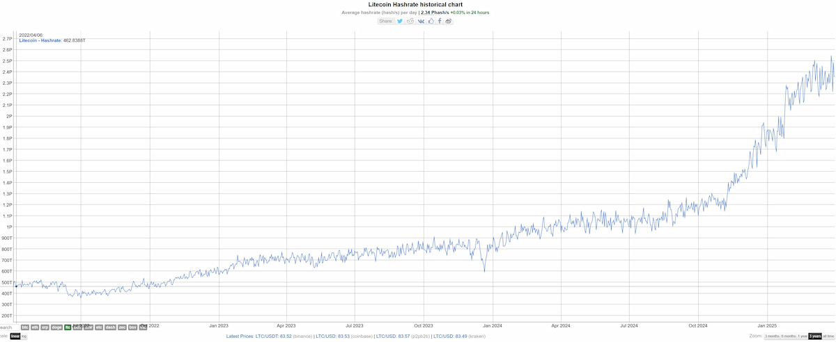 Litecoin: precio predicción 2025
