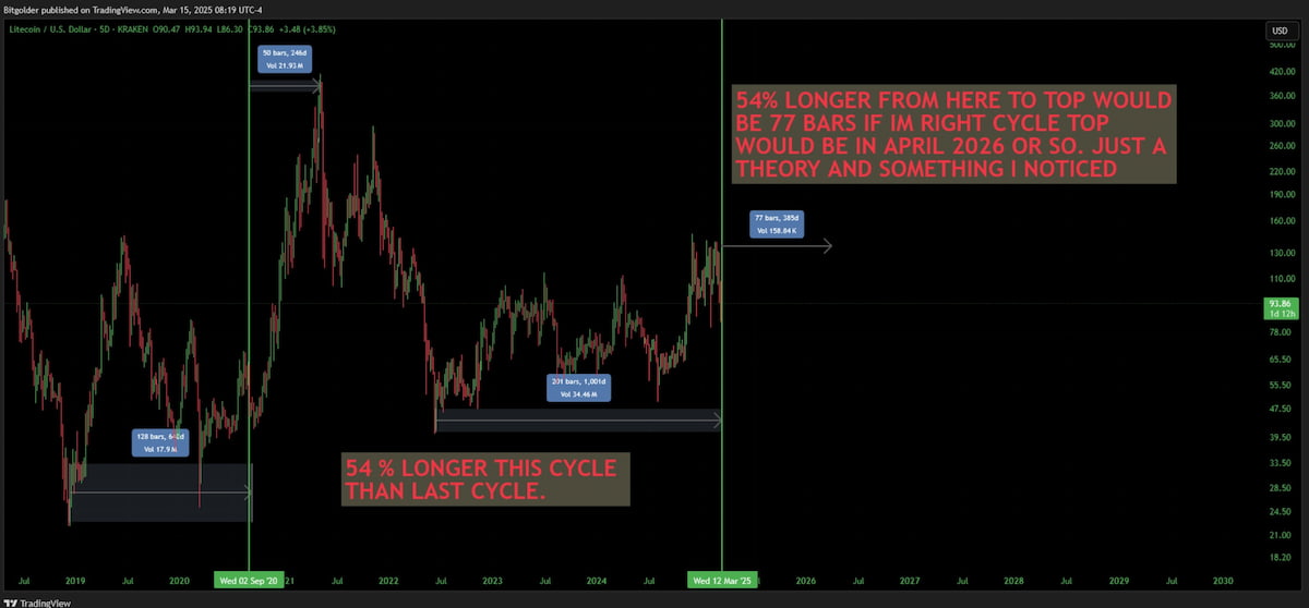 Litecoin precio predicción