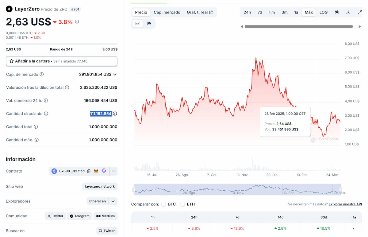 LayerZero precio predicción. Gráfica de históricos