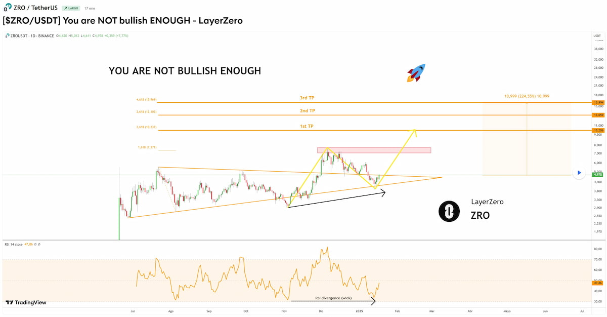 LayerZero precio-predicción. Gráfica de la tendencia de LayerZero para 2025