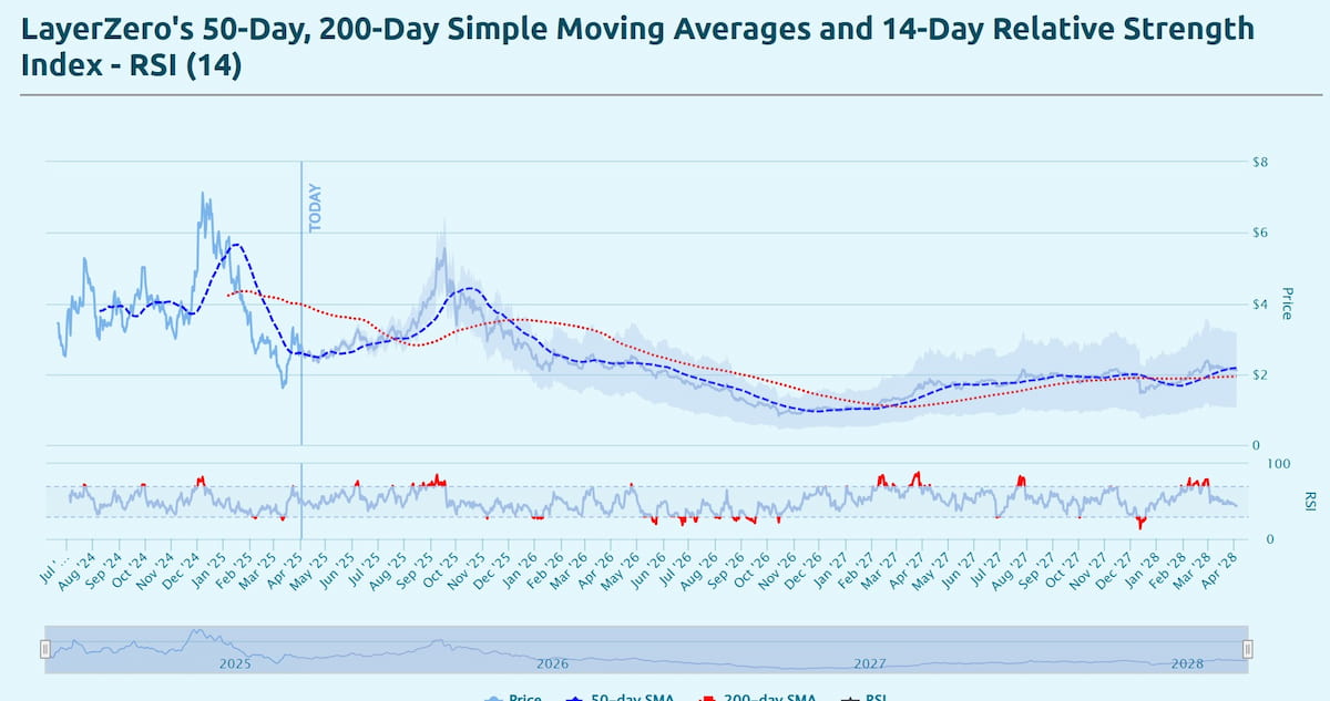 LayerZero precio predicción: Gráfica del posible desarrollo de ZRO de cara al 2026