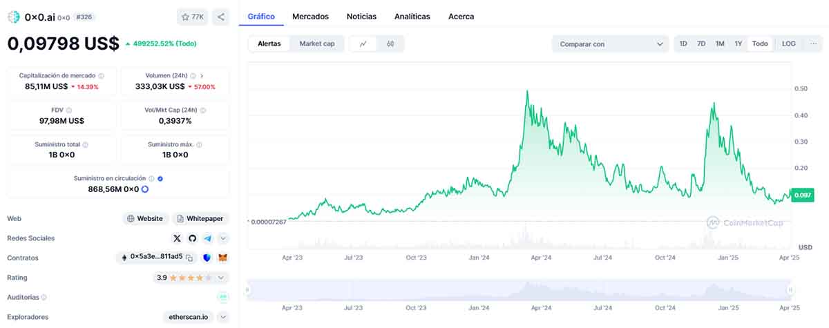historial precio 0x0
