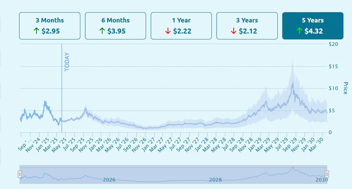 LayerZero precio predicción: Gráfica de tendencia del precio de ZRO hasta 2030