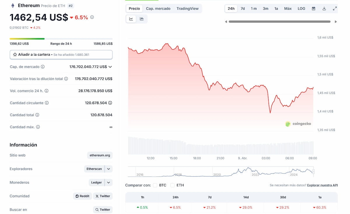 Ethereum predicción: recios de ETH en su historial hasta el 2025.