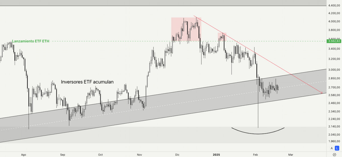Ethereum predicción