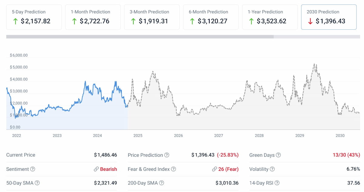 ethereum precio predicción 2030