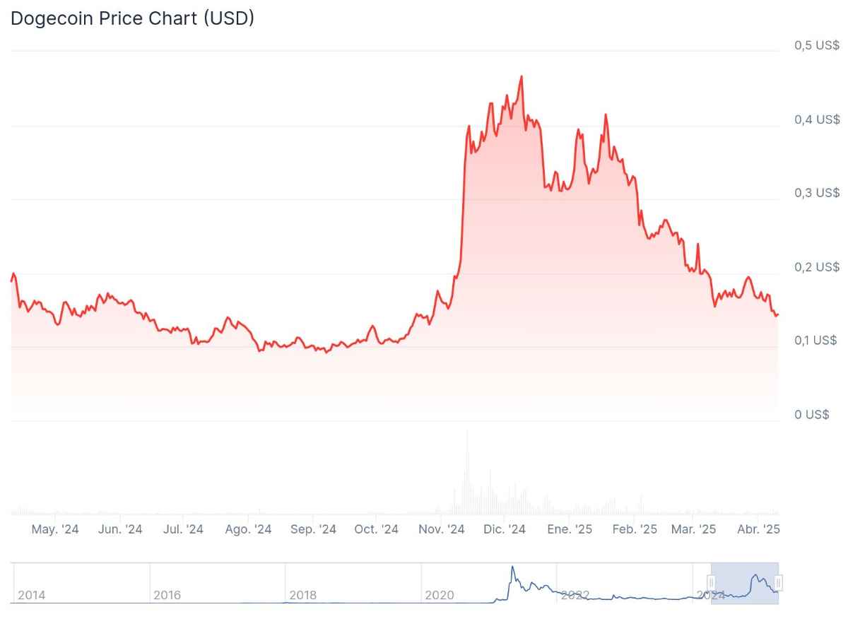 Gráfico sobre el precio de Doge a un año // Fuente: CoinGecko