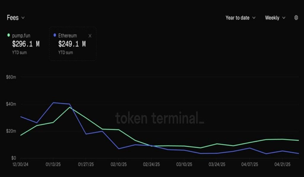 Nuevo récord para Pump fun, la plataforma ya supera en ingresos a Ethereum