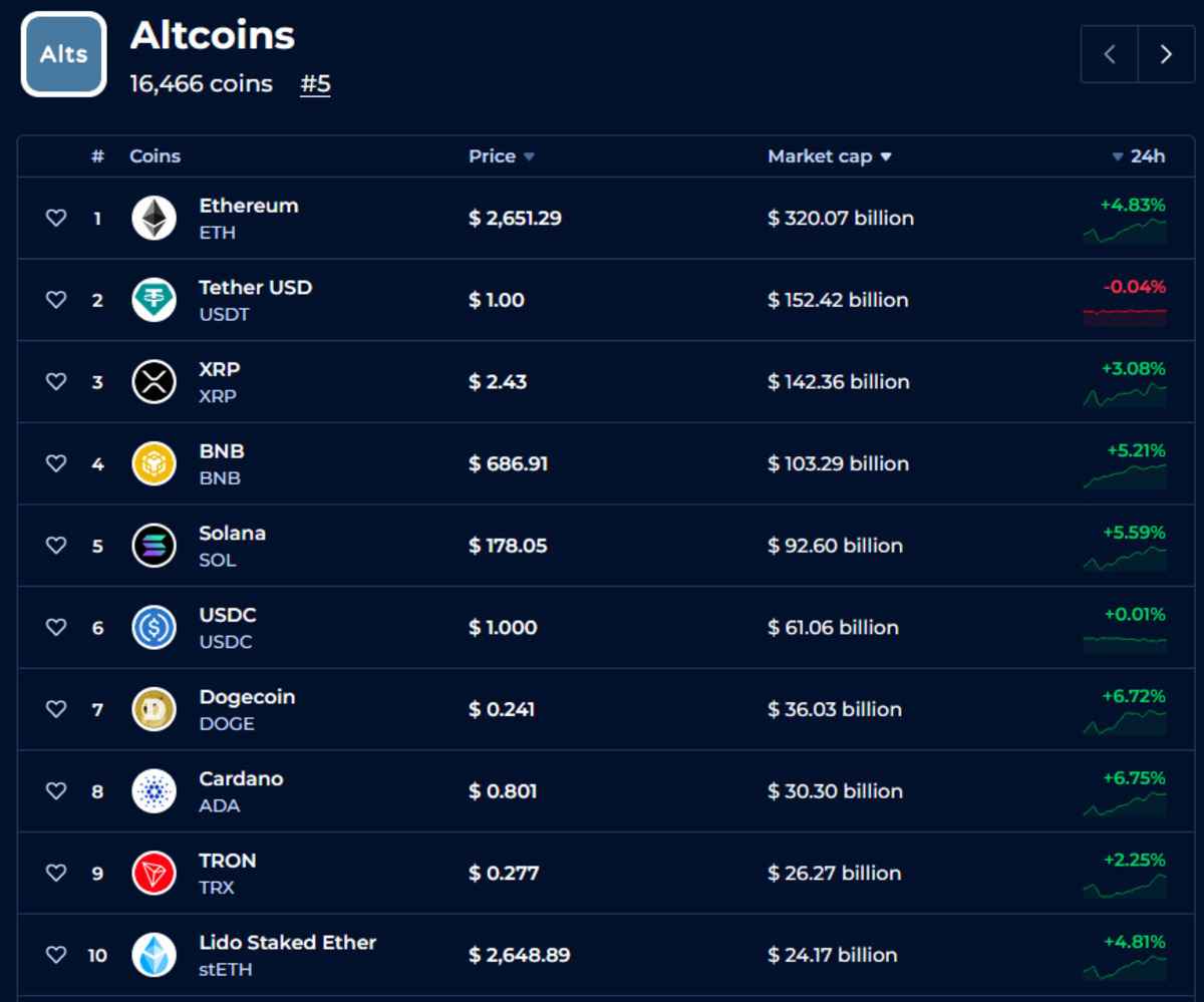 Ranking de las mejores Altcoins