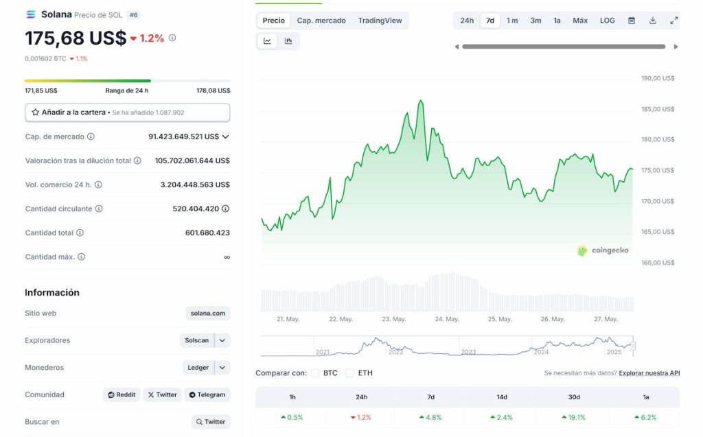 El precio de Solana sigue una tendencia que lleva a la altcoin hacia los 200 dólares