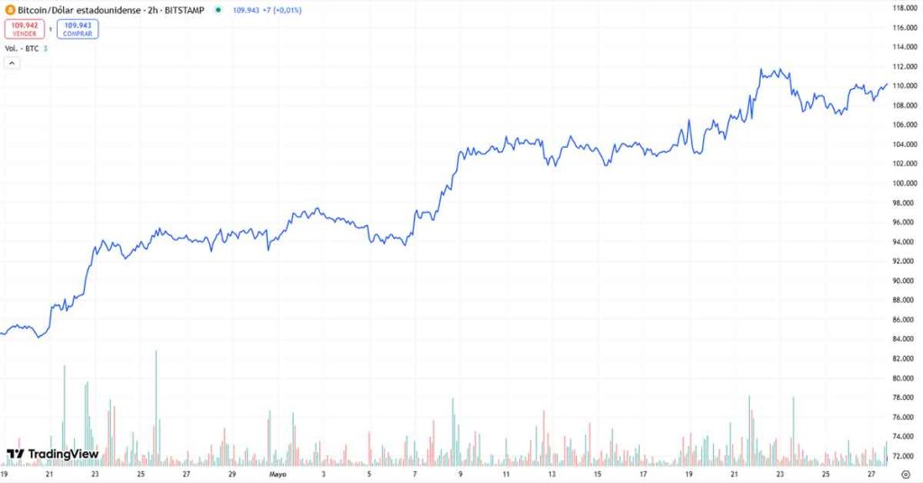 precio de Bitcoin