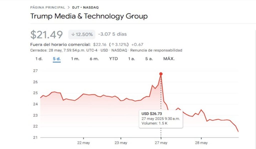 El misterio de los 3.000 millones se profundiza y Trump Media lo desmiente