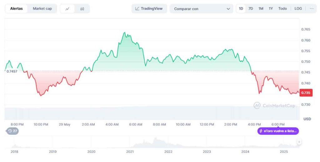 Precio de Cardano (ADA)
