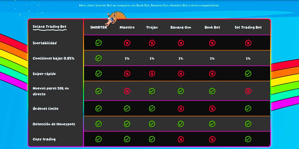 Predicción de precio de Snorter Token - Tabla Comparativa