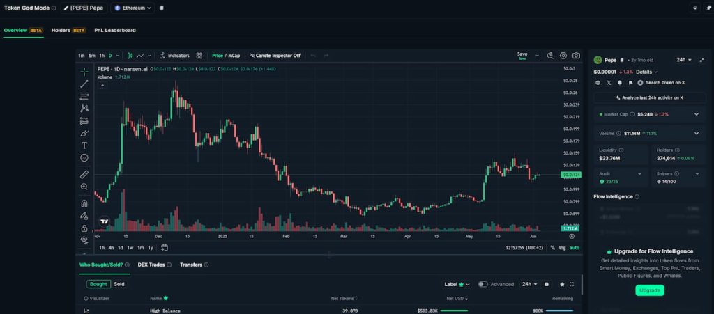 El precio de PEPE aumentó muchísimo en el día de ayer impulsado por el dinero inteligente