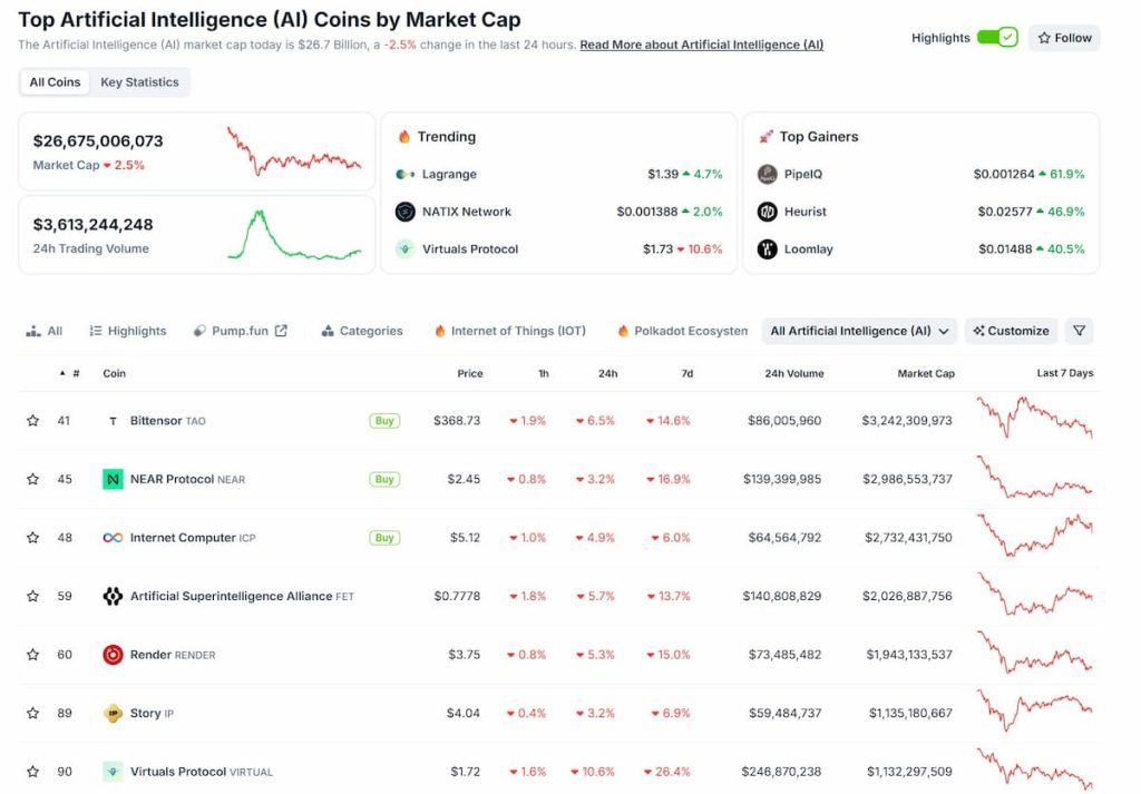 LPT es una criptomoneda de IA que ha subido muchísimo en la última semana
