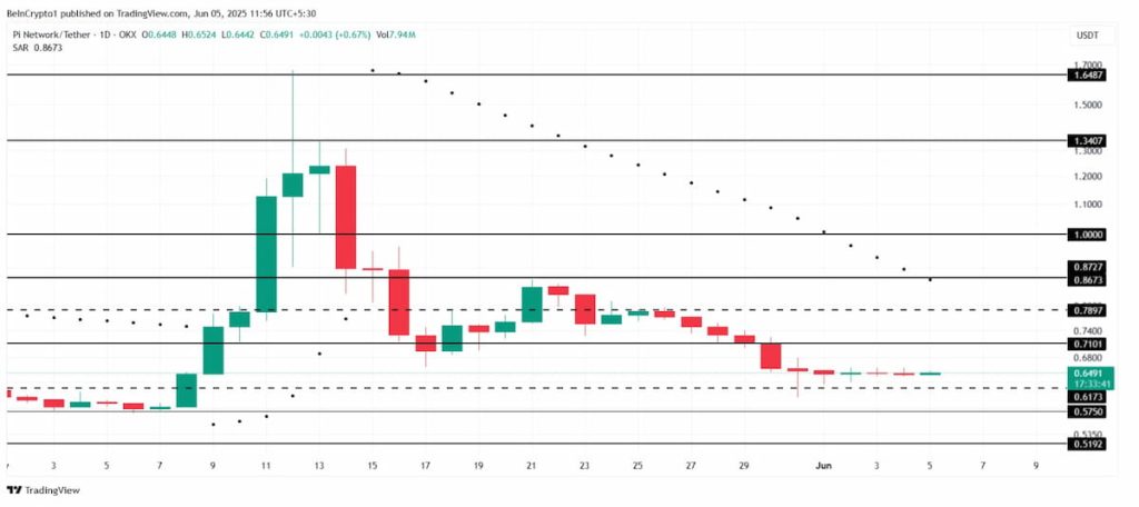 Análisis de precio de PI