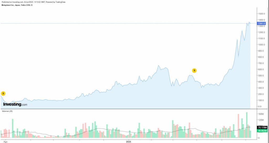 Gráfico del rendimiento de las acciones de Metaplanet hasta la fecha
