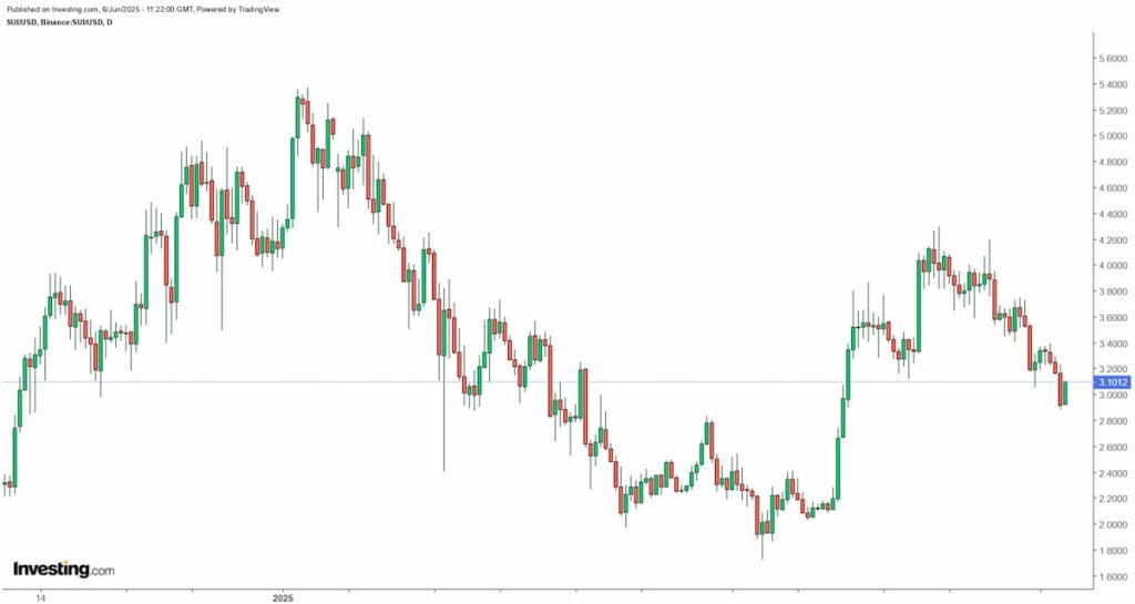 ETF SUI, trayectoria de precios de SUI