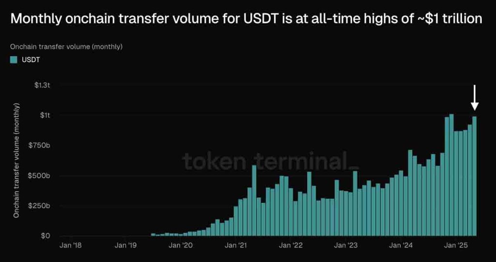 Récord transferencias USDT