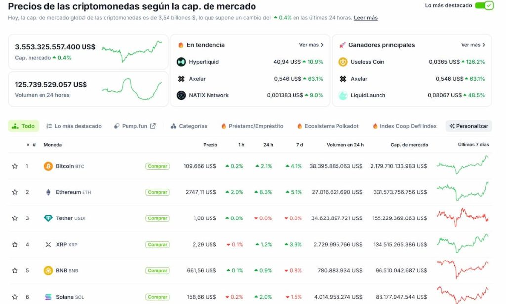 precio de WIF, casi todas las criptomonedas están viendo subidas en el día de hoy