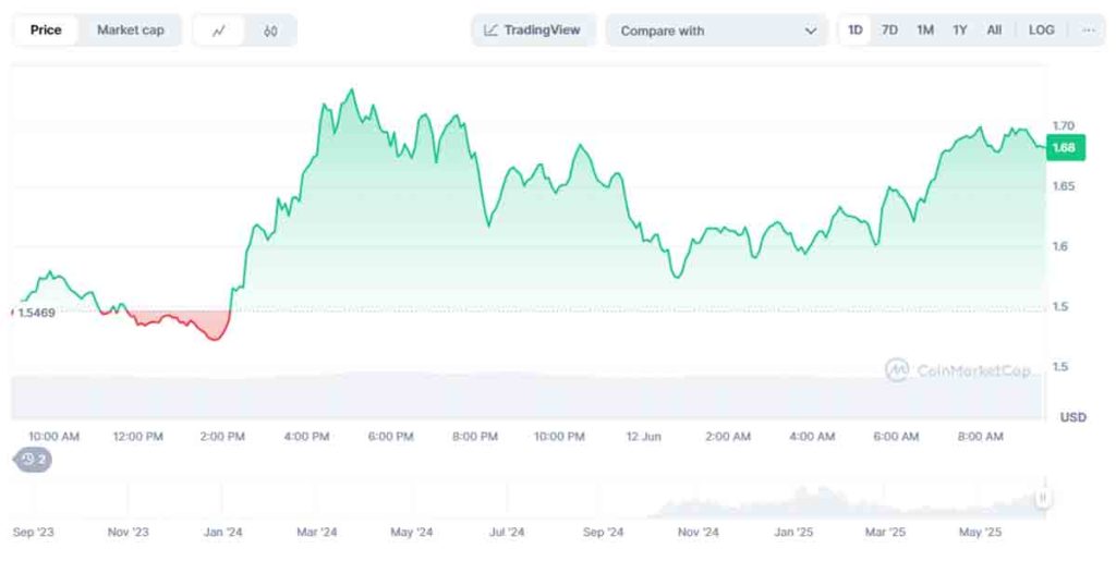 Gráfico del precio de SPX en las últimas 24 horas. 