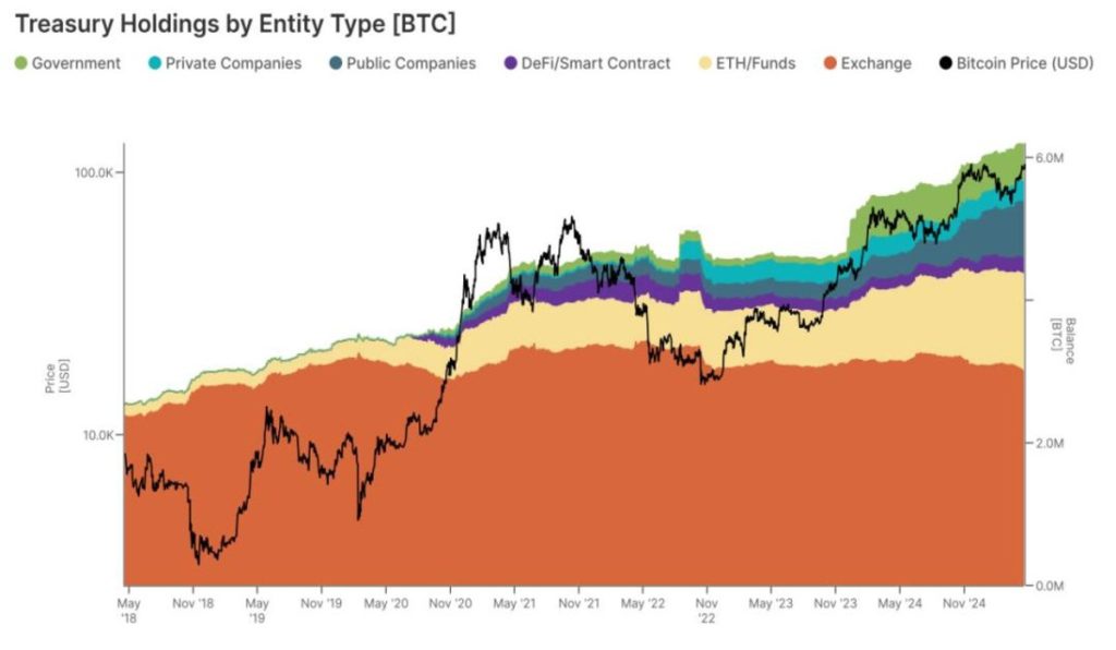 El dinero institucional controla el 30% del suministro circulante de Bitcoin