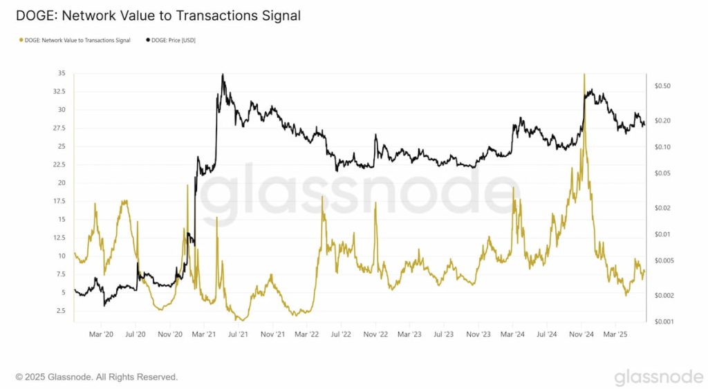 Gráfica sobre la evolución del precio de Dogecoin