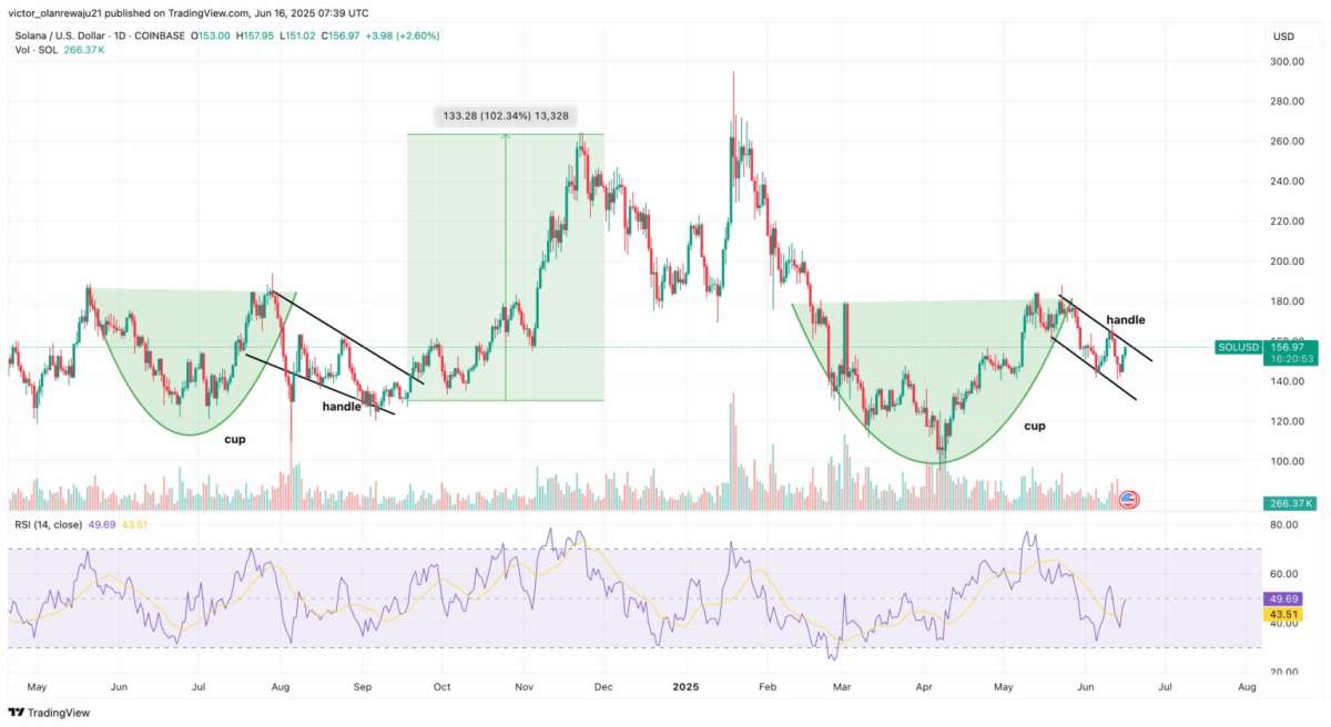 Gráfico de análisis del precio de SOL que muestra el patrón de taza y asa / Fuente: TradingView