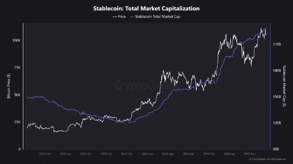 Capitalización de mercado de las stablecoins