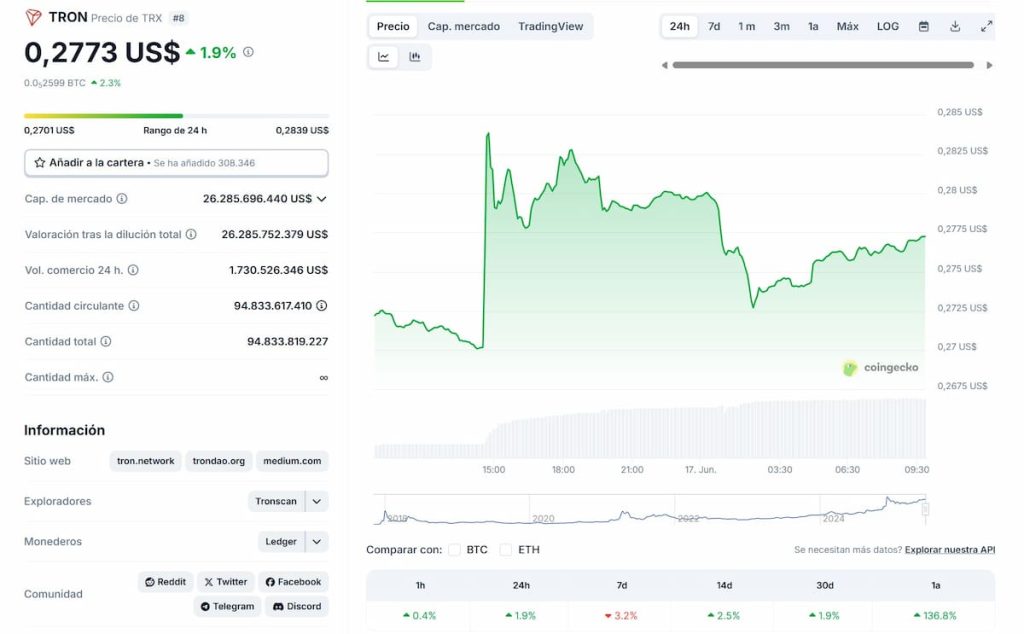 Eric Trump. Gráfica de precios de TRX