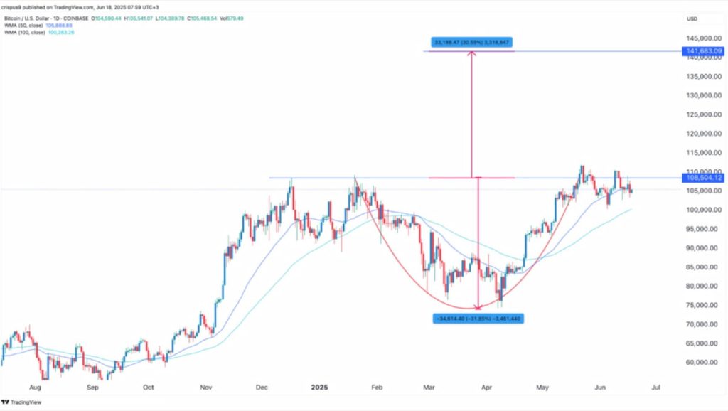 Bitcoin presenta actualmente un patrón de copa y asa