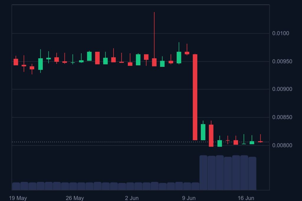 Gráfica del precio de FLUXB / Fuente: CoinMarketCap