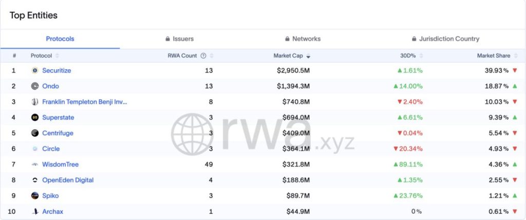 Distribución bonos del tesoro EE.UU. fondos tokenizados