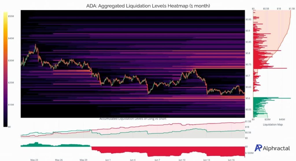 precio de Cardano, datos mapa de calor