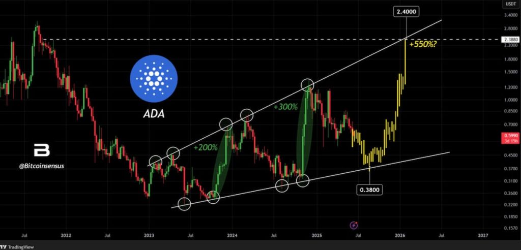 Precio de Cardano, cuña ascendente