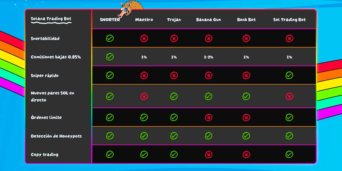 Comparativa de qué es Snorter Token y otros bots de trading