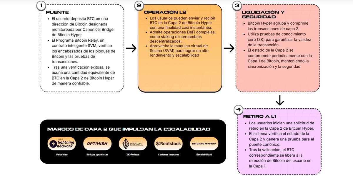Qué es Bitcoin Hyper y su capa 2
